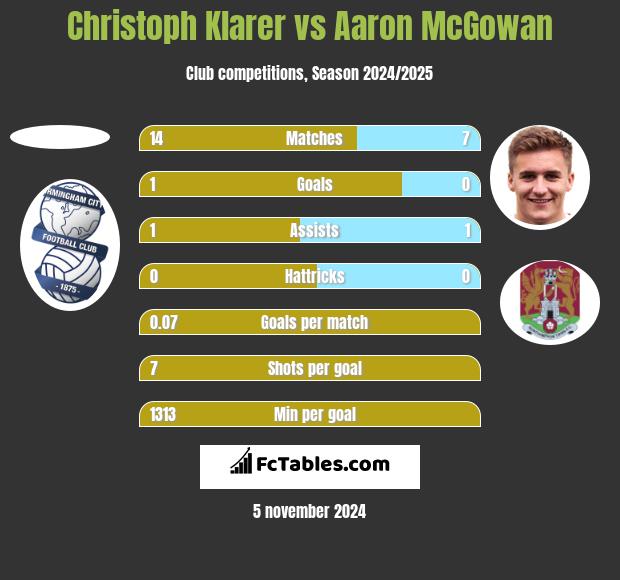 Christoph Klarer vs Aaron McGowan h2h player stats