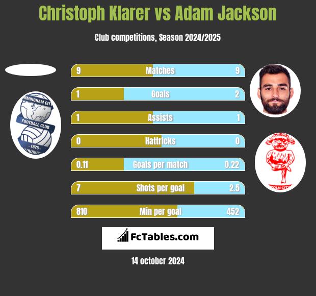 Christoph Klarer vs Adam Jackson h2h player stats