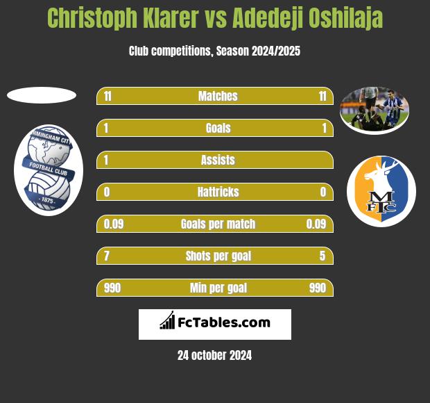 Christoph Klarer vs Adedeji Oshilaja h2h player stats