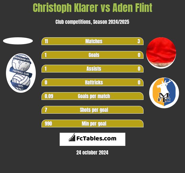 Christoph Klarer vs Aden Flint h2h player stats