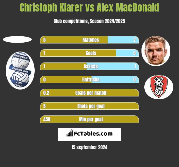 Christoph Klarer vs Alex MacDonald h2h player stats