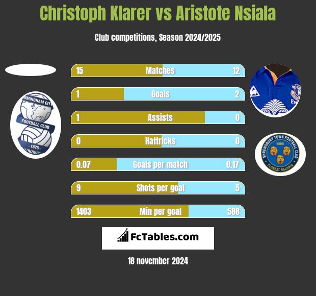 Christoph Klarer vs Aristote Nsiala h2h player stats