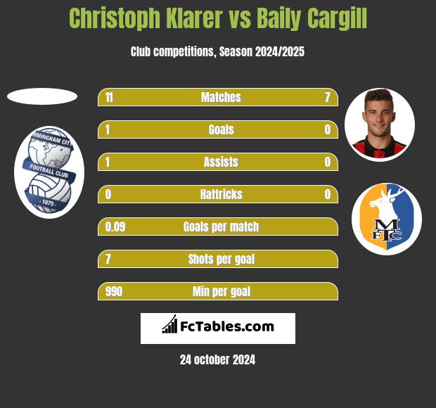 Christoph Klarer vs Baily Cargill h2h player stats