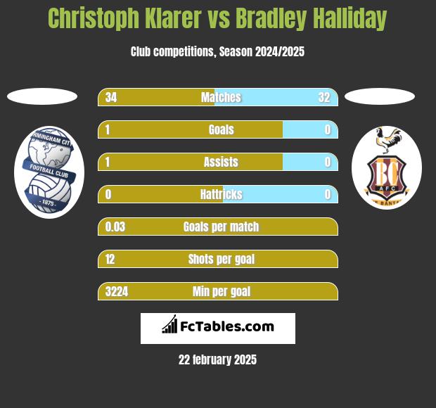 Christoph Klarer vs Bradley Halliday h2h player stats