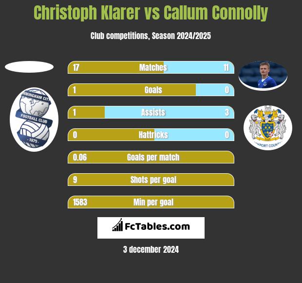 Christoph Klarer vs Callum Connolly h2h player stats