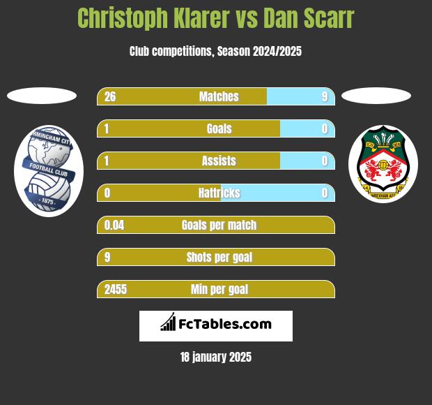 Christoph Klarer vs Dan Scarr h2h player stats