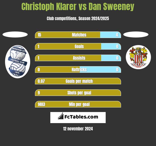 Christoph Klarer vs Dan Sweeney h2h player stats