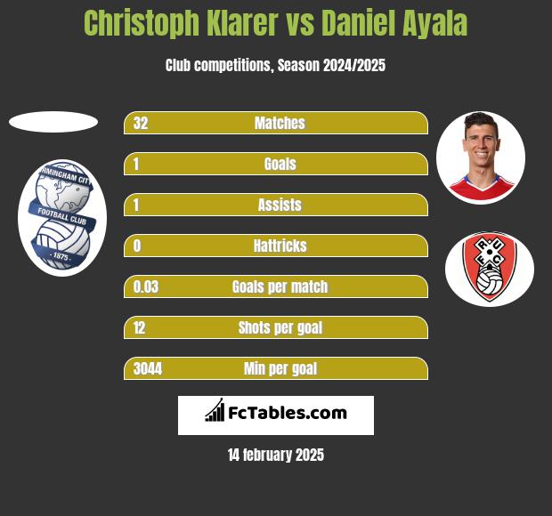 Christoph Klarer vs Daniel Ayala h2h player stats