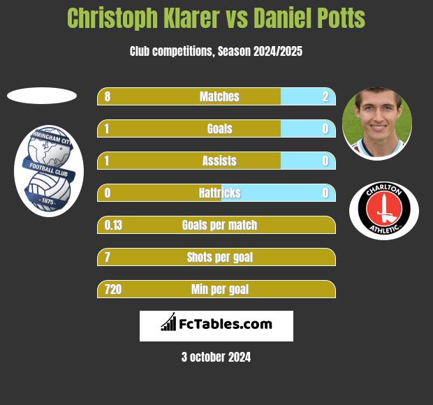 Christoph Klarer vs Daniel Potts h2h player stats