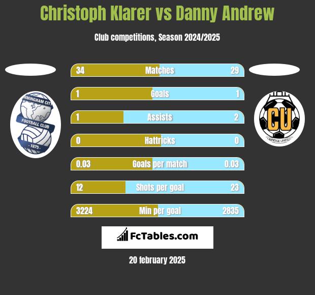 Christoph Klarer vs Danny Andrew h2h player stats