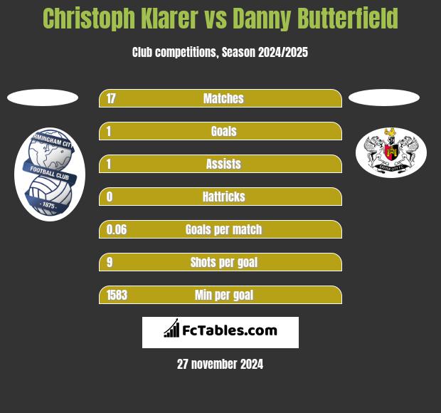 Christoph Klarer vs Danny Butterfield h2h player stats