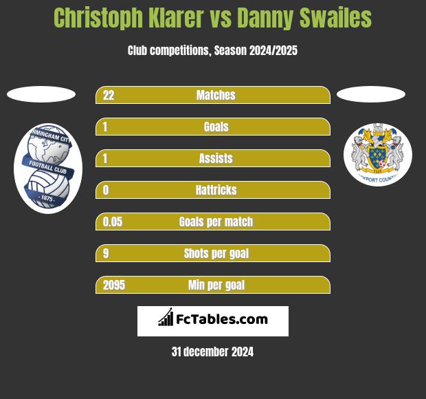 Christoph Klarer vs Danny Swailes h2h player stats