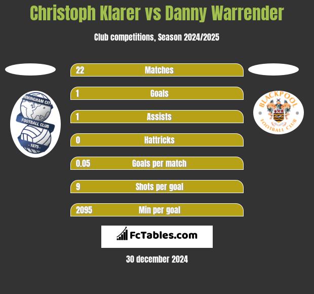 Christoph Klarer vs Danny Warrender h2h player stats