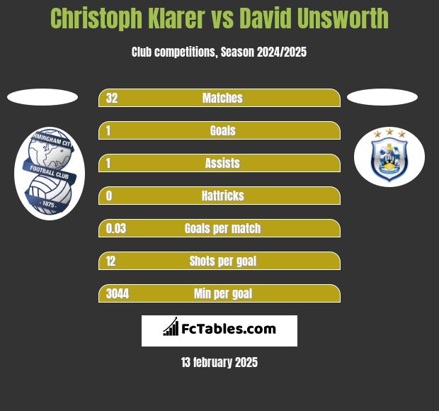 Christoph Klarer vs David Unsworth h2h player stats