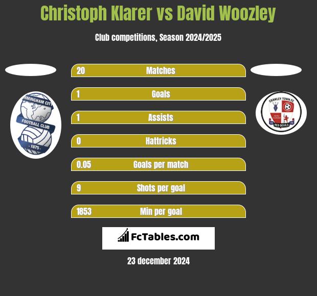 Christoph Klarer vs David Woozley h2h player stats