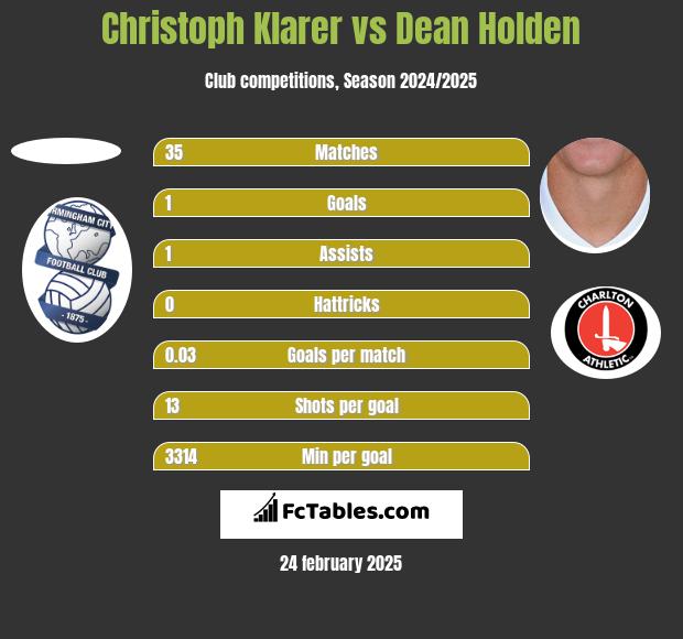 Christoph Klarer vs Dean Holden h2h player stats