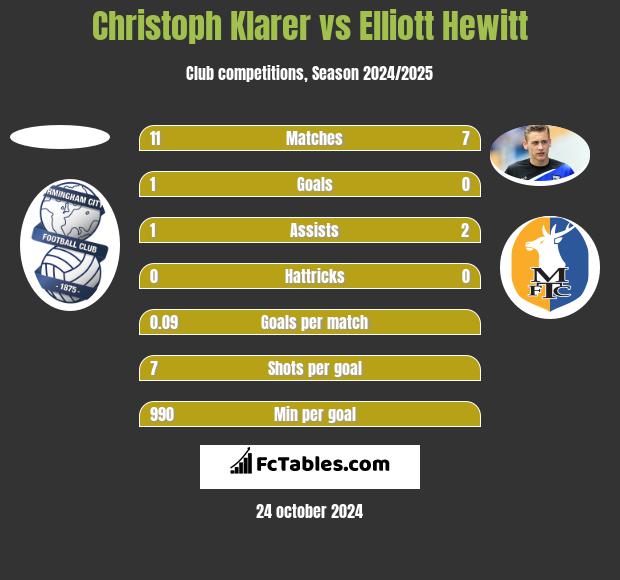 Christoph Klarer vs Elliott Hewitt h2h player stats