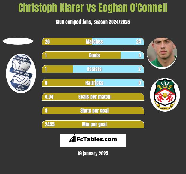 Christoph Klarer vs Eoghan O'Connell h2h player stats