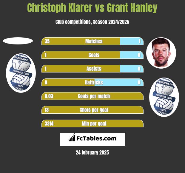 Christoph Klarer vs Grant Hanley h2h player stats