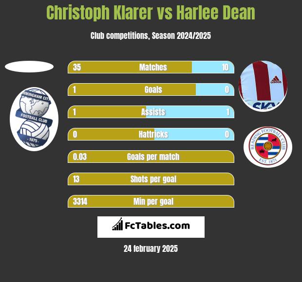 Christoph Klarer vs Harlee Dean h2h player stats