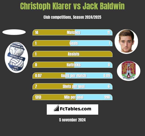 Christoph Klarer vs Jack Baldwin h2h player stats