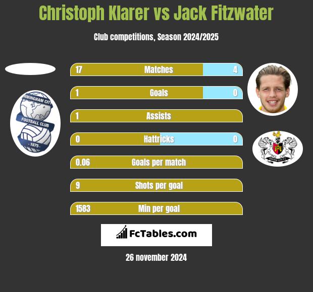 Christoph Klarer vs Jack Fitzwater h2h player stats