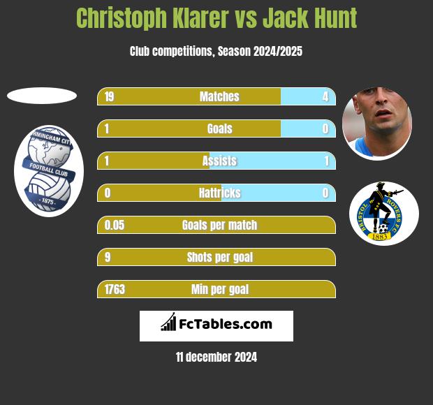 Christoph Klarer vs Jack Hunt h2h player stats