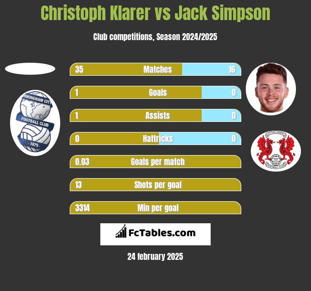 Christoph Klarer vs Jack Simpson h2h player stats