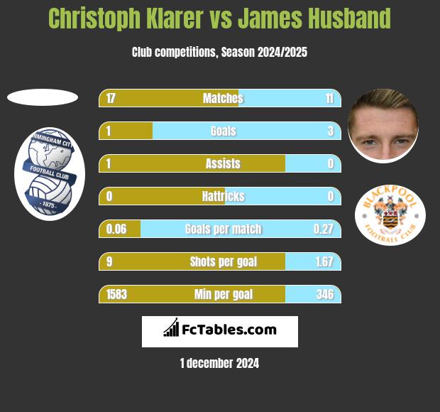 Christoph Klarer vs James Husband h2h player stats