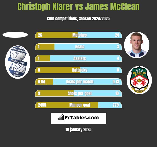 Christoph Klarer vs James McClean h2h player stats