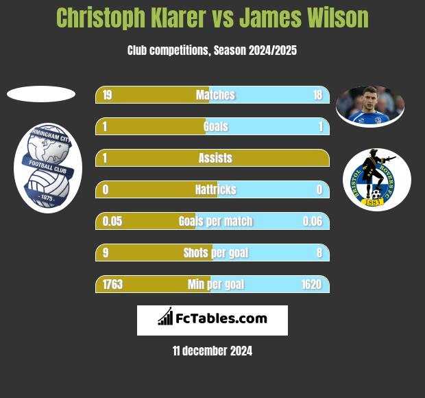 Christoph Klarer vs James Wilson h2h player stats