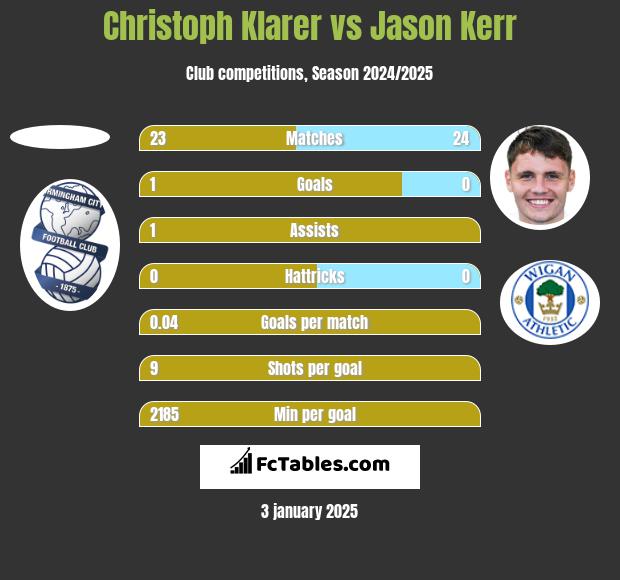 Christoph Klarer vs Jason Kerr h2h player stats