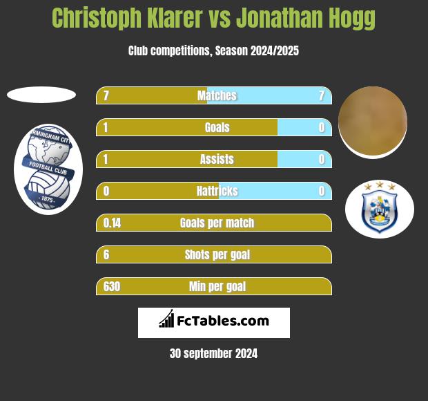 Christoph Klarer vs Jonathan Hogg h2h player stats