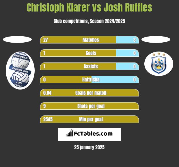 Christoph Klarer vs Josh Ruffles h2h player stats