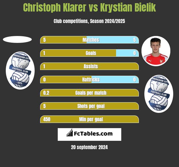 Christoph Klarer vs Krystian Bielik h2h player stats