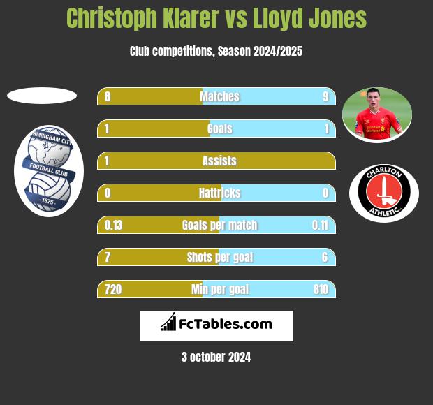 Christoph Klarer vs Lloyd Jones h2h player stats