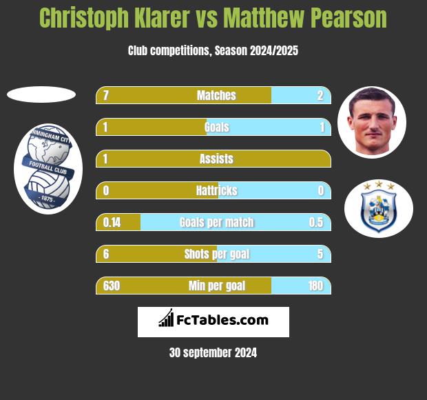 Christoph Klarer vs Matthew Pearson h2h player stats