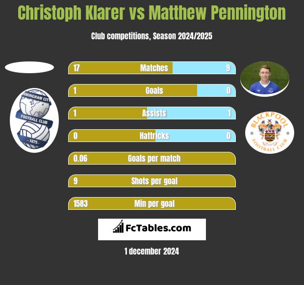 Christoph Klarer vs Matthew Pennington h2h player stats