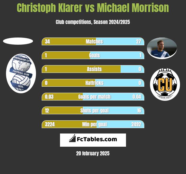 Christoph Klarer vs Michael Morrison h2h player stats