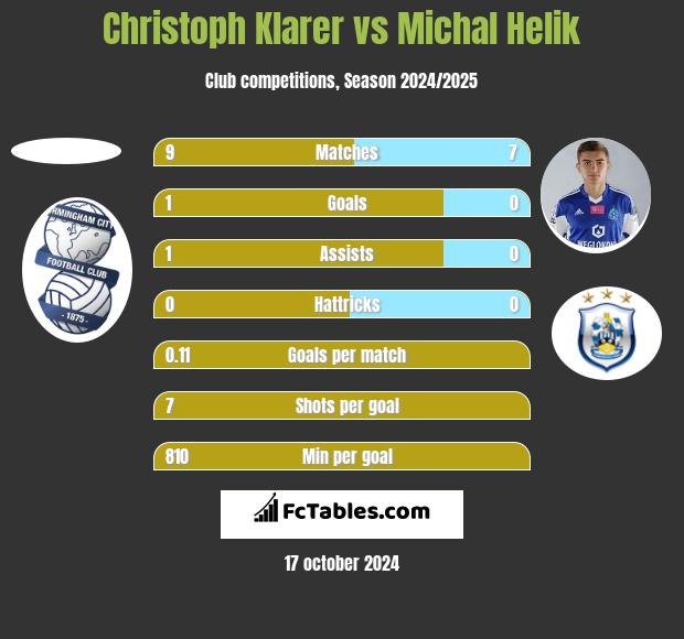 Christoph Klarer vs Michał Helik h2h player stats