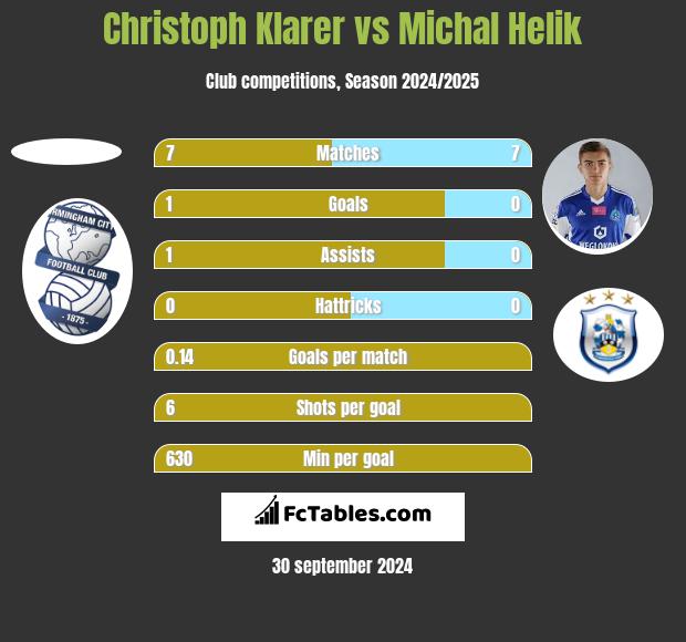 Christoph Klarer vs Michal Helik h2h player stats