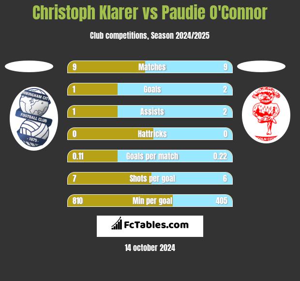 Christoph Klarer vs Paudie O'Connor h2h player stats