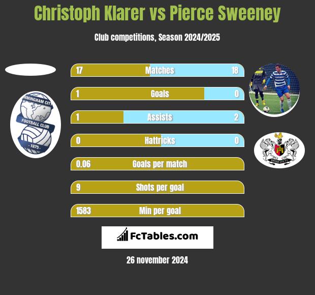 Christoph Klarer vs Pierce Sweeney h2h player stats