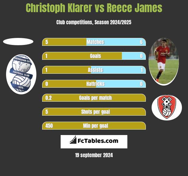 Christoph Klarer vs Reece James h2h player stats