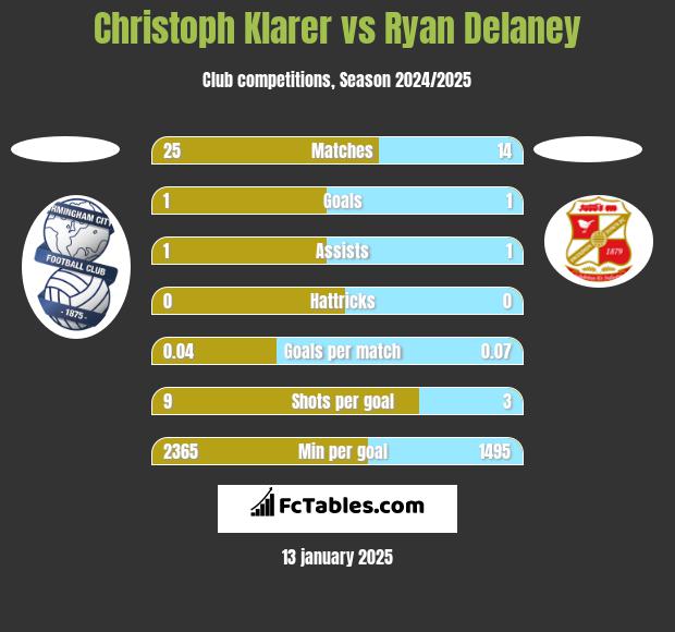 Christoph Klarer vs Ryan Delaney h2h player stats