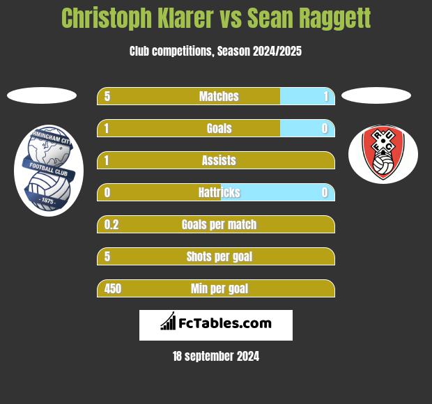 Christoph Klarer vs Sean Raggett h2h player stats