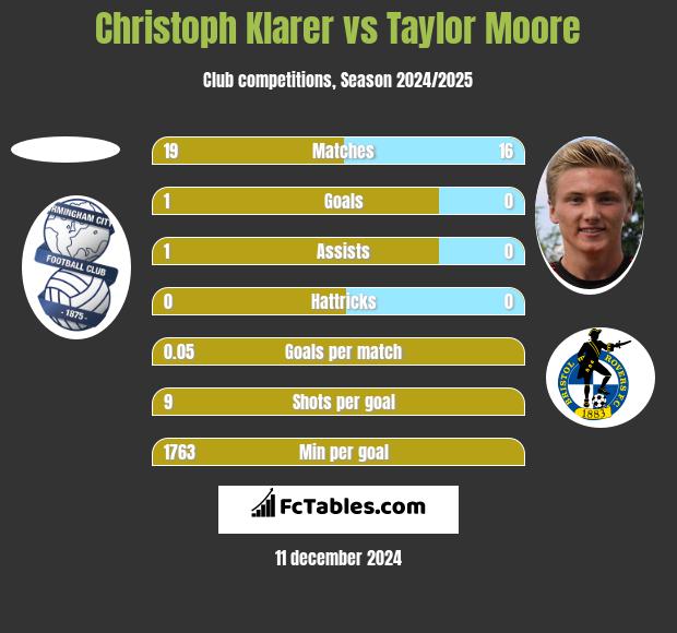 Christoph Klarer vs Taylor Moore h2h player stats