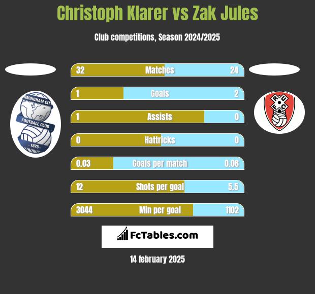 Christoph Klarer vs Zak Jules h2h player stats