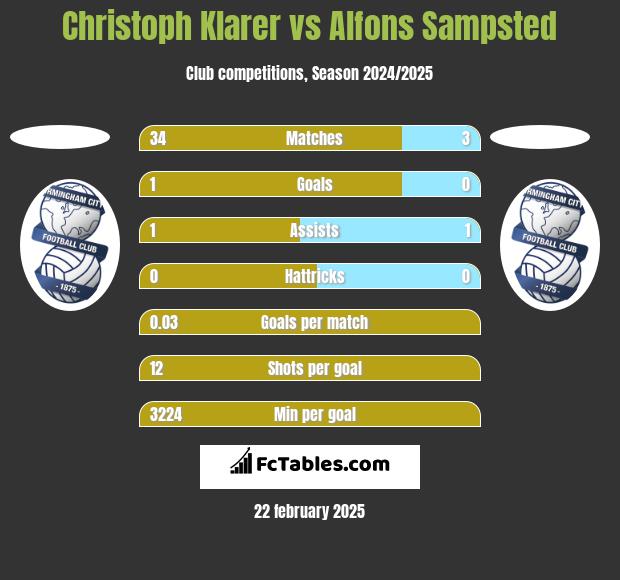 Christoph Klarer vs Alfons Sampsted h2h player stats