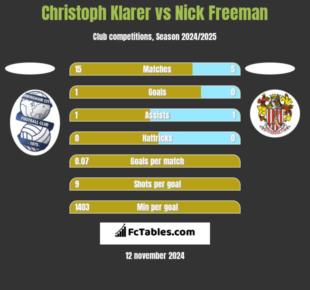 Christoph Klarer vs Nick Freeman h2h player stats